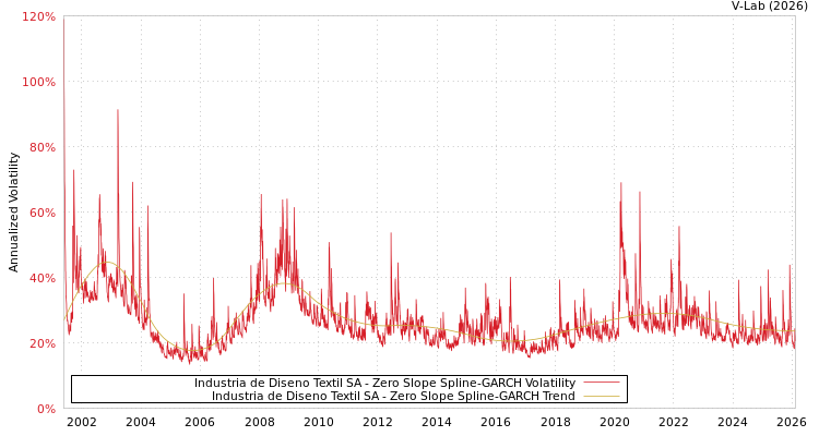 graph of Industria de Diseno Textil SA S0GARCH