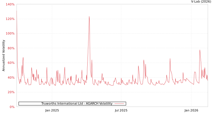 graph of Truworths International Ltd AGARCH