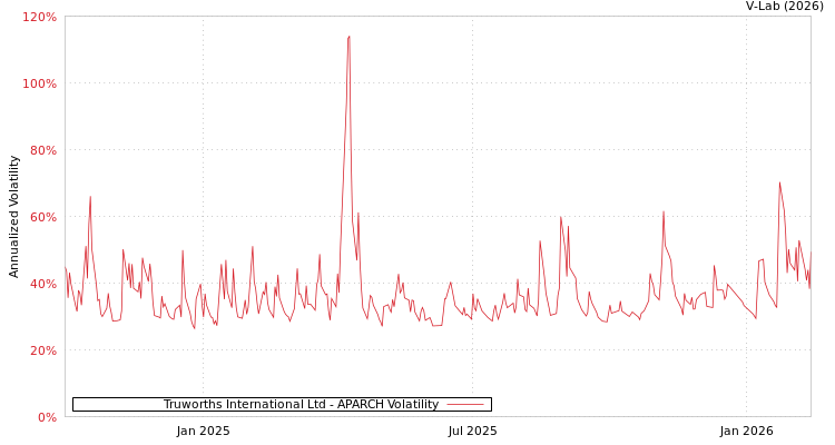 graph of Truworths International Ltd APARCH