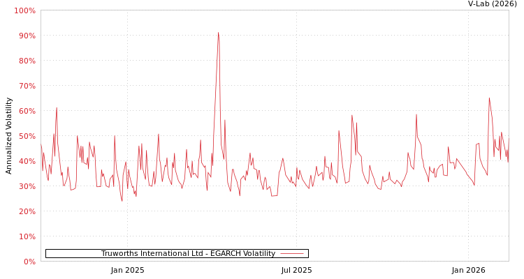 graph of Truworths International Ltd EGARCH