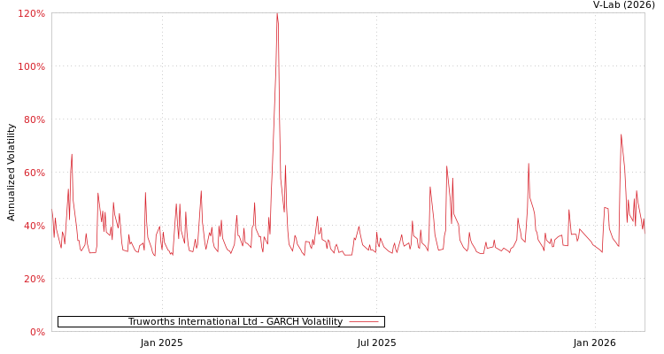 graph of Truworths International Ltd GARCH