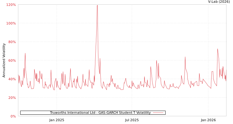 graph of Truworths International Ltd GAS-GARCH-T