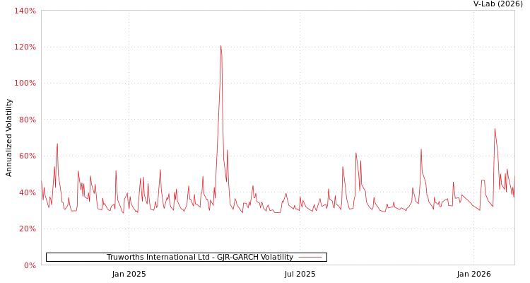 graph of Truworths International Ltd GJR-GARCH