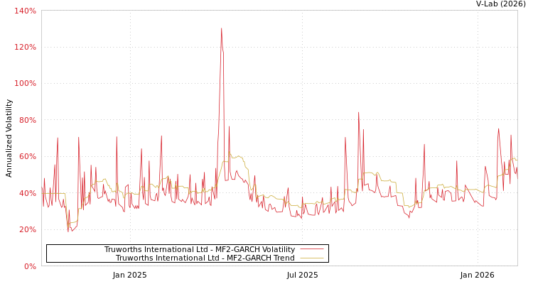 graph of Truworths International Ltd MF2-GARCH