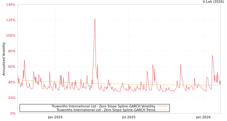 graph of Truworths International Ltd S0GARCH