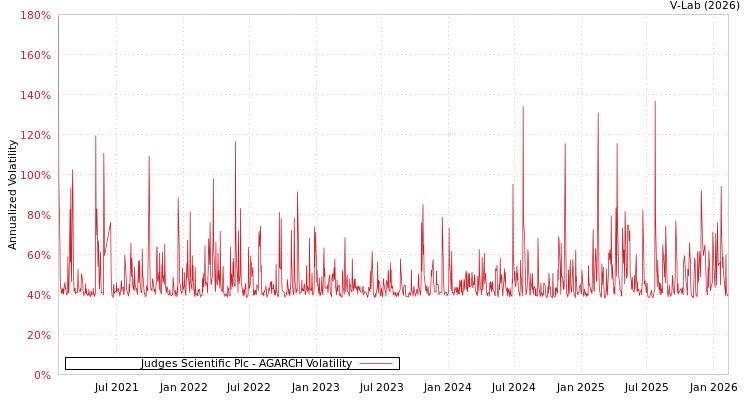 graph of Judges Scientific Plc AGARCH