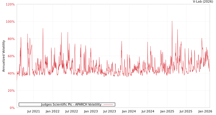graph of Judges Scientific Plc APARCH