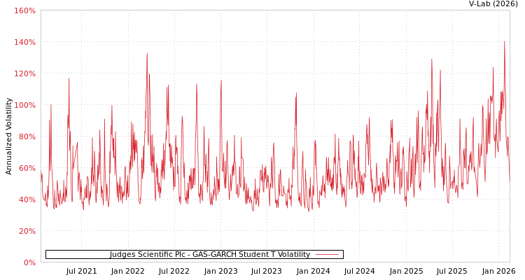 graph of Judges Scientific Plc GAS-GARCH-T