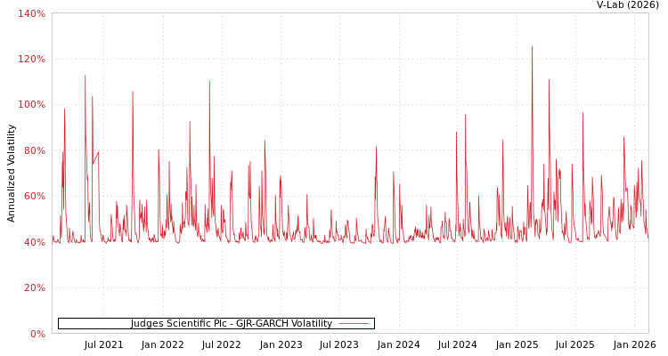 graph of Judges Scientific Plc GJR-GARCH