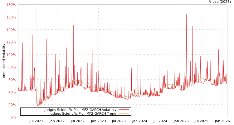 graph of Judges Scientific Plc MF2-GARCH
