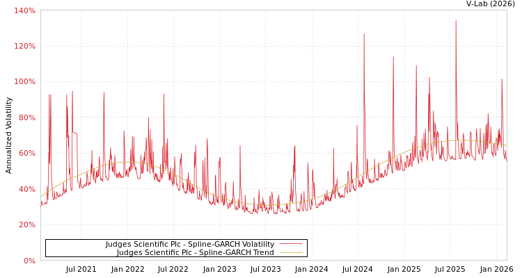 graph of Judges Scientific Plc SGARCH