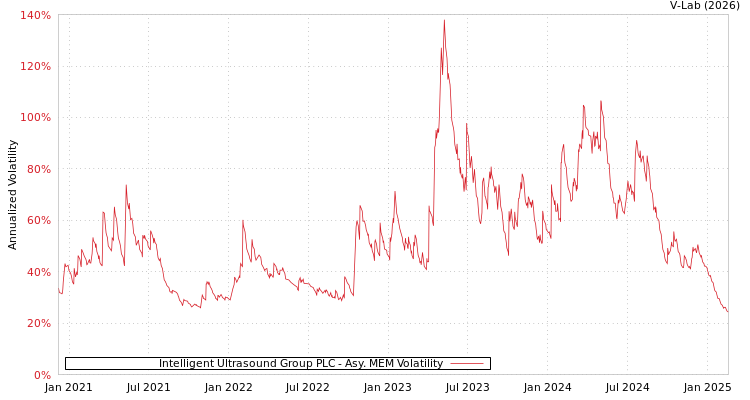graph of Intelligent Ultrasound Group PLC AMEM