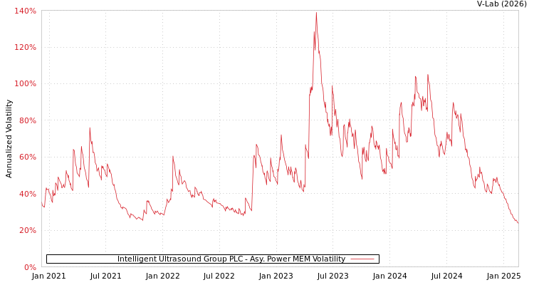 graph of Intelligent Ultrasound Group PLC APMEM