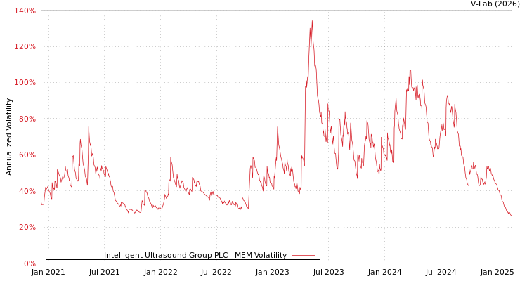 graph of Intelligent Ultrasound Group PLC MEM