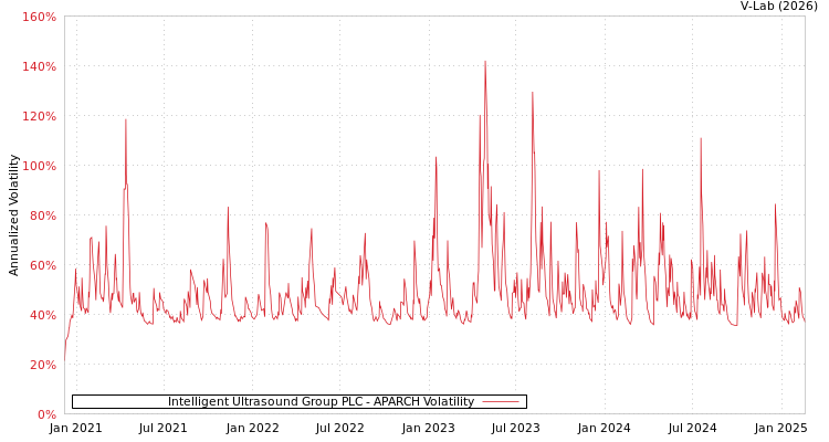 graph of Intelligent Ultrasound Group PLC APARCH
