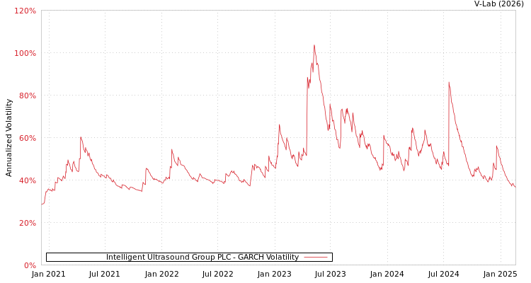 graph of Intelligent Ultrasound Group PLC GARCH