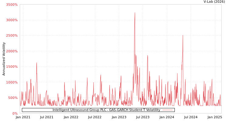 graph of Intelligent Ultrasound Group PLC GAS-GARCH-T