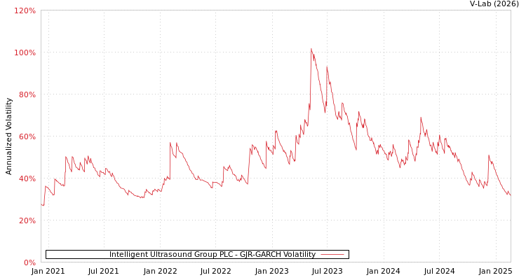graph of Intelligent Ultrasound Group PLC GJR-GARCH
