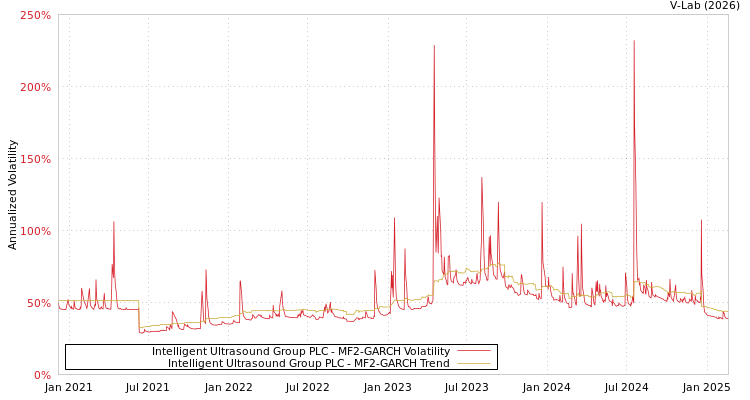 graph of Intelligent Ultrasound Group PLC MF2-GARCH