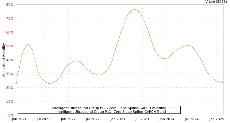 graph of Intelligent Ultrasound Group PLC S0GARCH