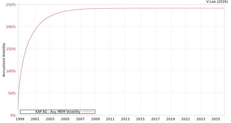 graph of KAP AG AMEM