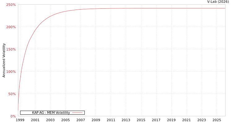 graph of KAP AG MEM