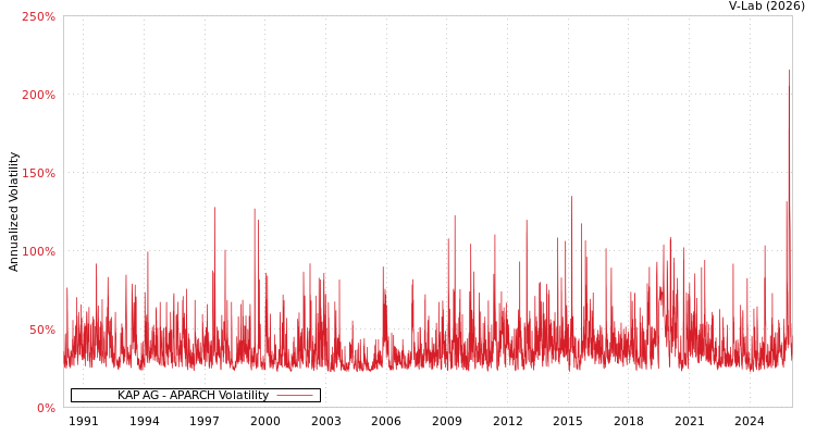 graph of KAP AG APARCH