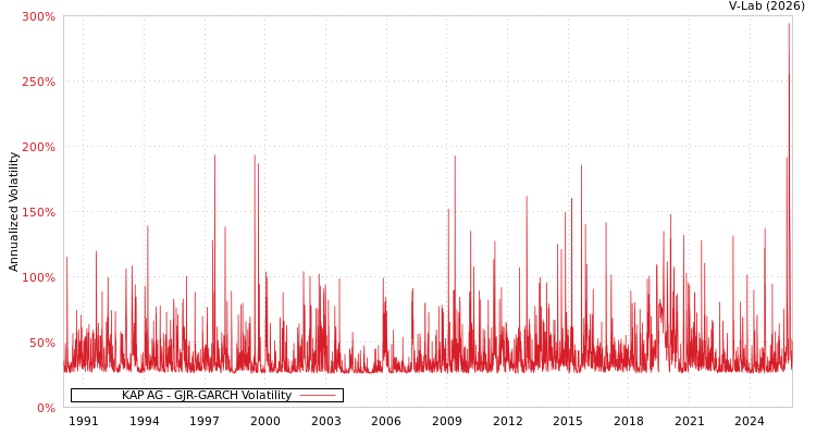 graph of KAP AG GJR-GARCH