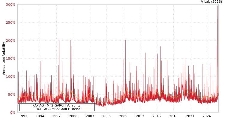 graph of KAP AG MF2-GARCH
