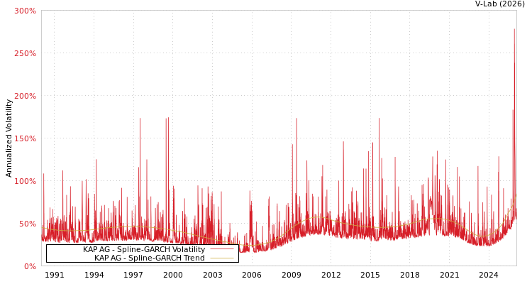 graph of KAP AG SGARCH
