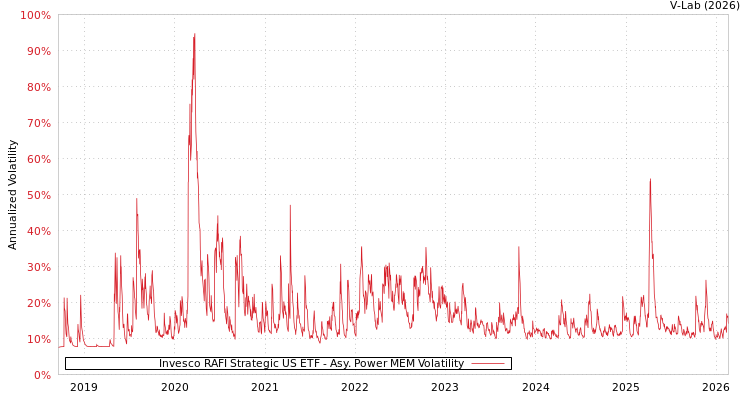 graph of Invesco RAFI Strategic US ETF APMEM