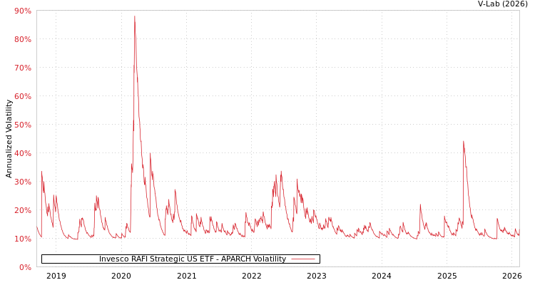 graph of Invesco RAFI Strategic US ETF APARCH