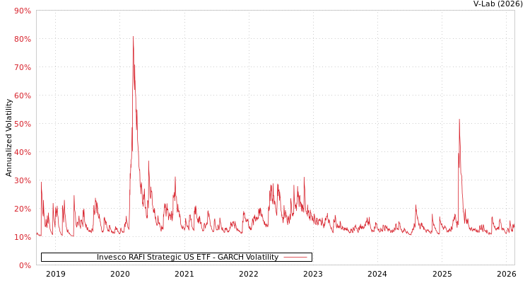 graph of Invesco RAFI Strategic US ETF GARCH