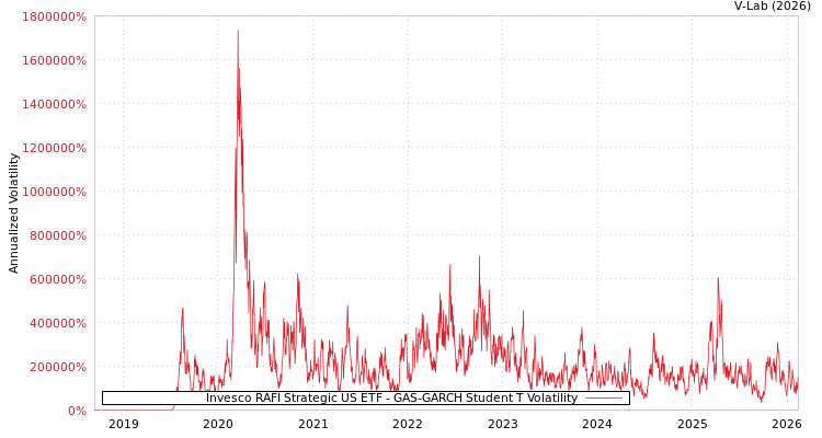 graph of Invesco RAFI Strategic US ETF GAS-GARCH-T