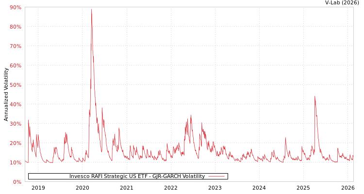 graph of Invesco RAFI Strategic US ETF GJR-GARCH