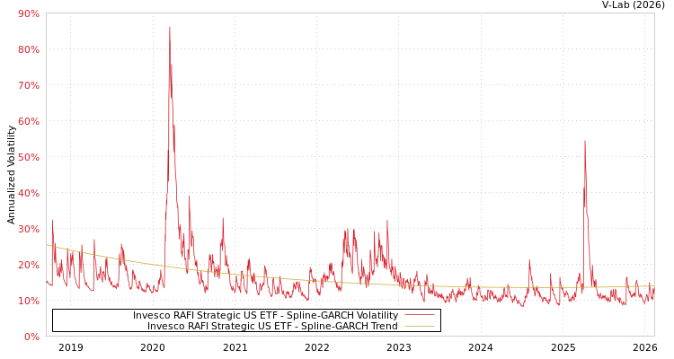graph of Invesco RAFI Strategic US ETF SGARCH