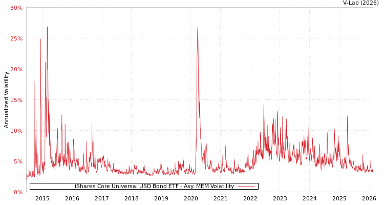 graph of iShares Core Universal USD Bond ETF AMEM