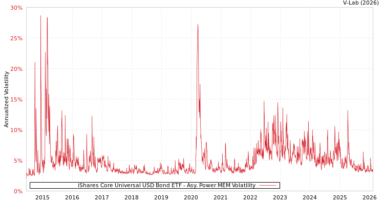 graph of iShares Core Universal USD Bond ETF APMEM