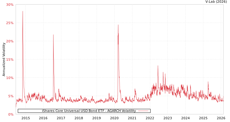 graph of iShares Core Universal USD Bond ETF AGARCH