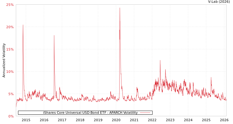graph of iShares Core Universal USD Bond ETF APARCH