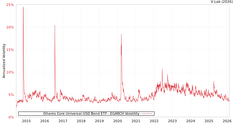 graph of iShares Core Universal USD Bond ETF EGARCH