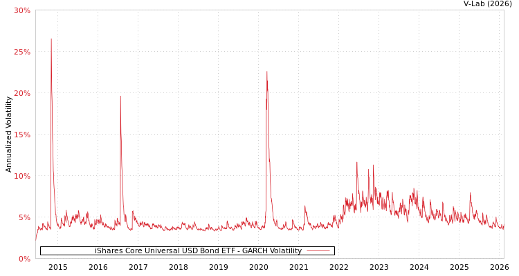 graph of iShares Core Universal USD Bond ETF GARCH