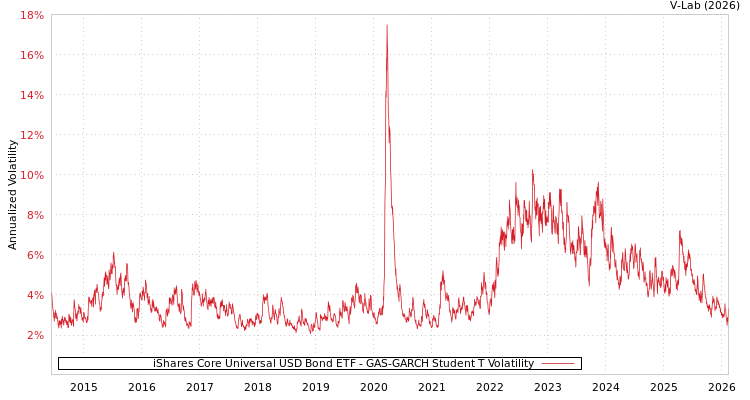 graph of iShares Core Universal USD Bond ETF GAS-GARCH-T