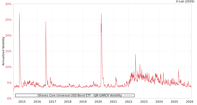 graph of iShares Core Universal USD Bond ETF GJR-GARCH