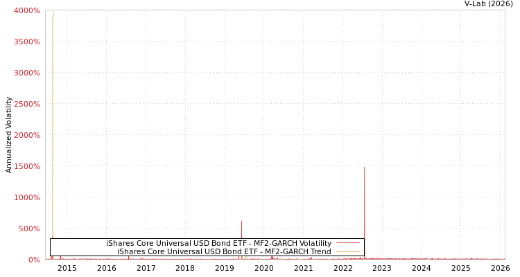 graph of iShares Core Universal USD Bond ETF MF2-GARCH