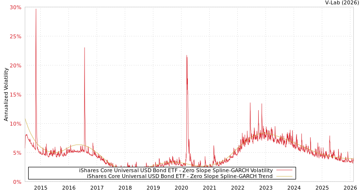 graph of iShares Core Universal USD Bond ETF S0GARCH