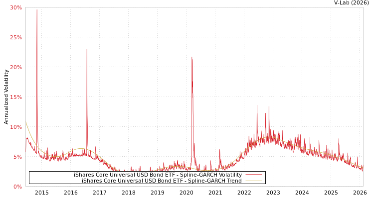 graph of iShares Core Universal USD Bond ETF SGARCH