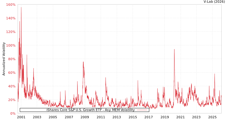 graph of iShares Core S&P U.S. Growth ETF AMEM