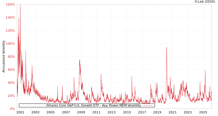 graph of iShares Core S&P U.S. Growth ETF APMEM