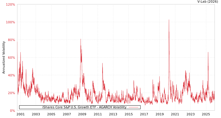 graph of iShares Core S&P U.S. Growth ETF AGARCH